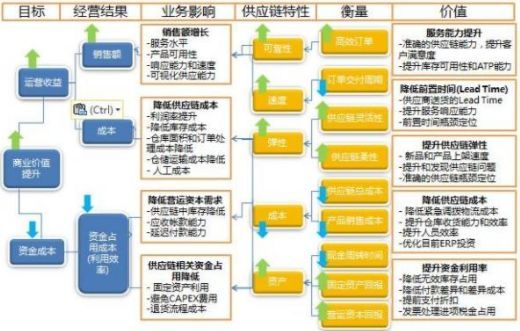 优化供应链管理的五点经验