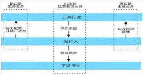 供应链金融备忘录