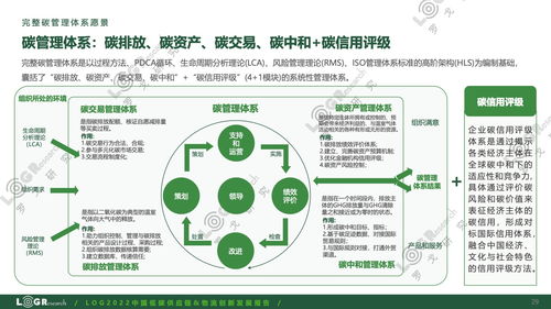 罗戈研究 2022中国低碳供应链 物流创新发展报告 附下载